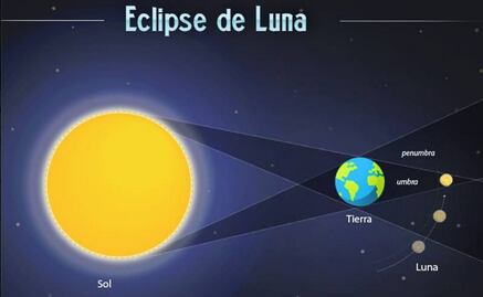 Algunas actividades para disfrutar el eclipse de hoy