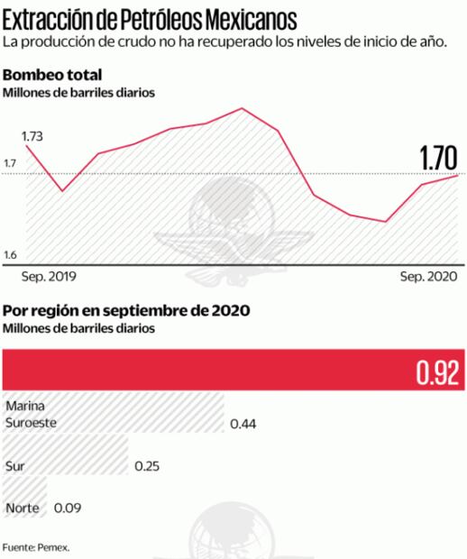 Poca producción en campos prioritarios de 4T