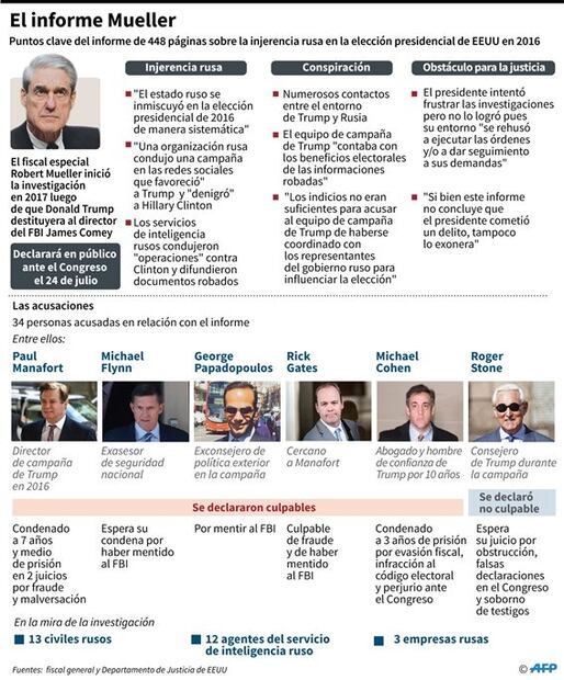 Trump critica a Mueller previo a su testimonio sobre la investigación rusa