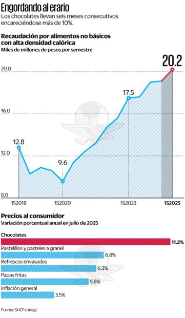 Engordando el erario. Fuente: de SHCP e Inegi
