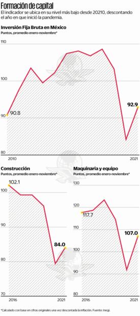 Cae inversión y condena al PIB a crecer menos de 2%