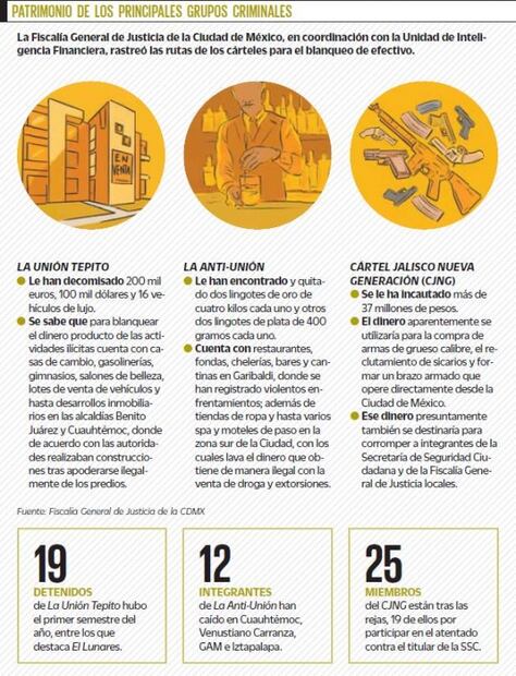 Van en CDMX tras la ruta del dinero de los cárteles