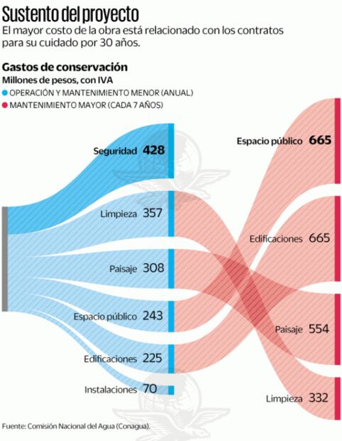Rescatar Texcoco costará lo mismo que Santa Lucía