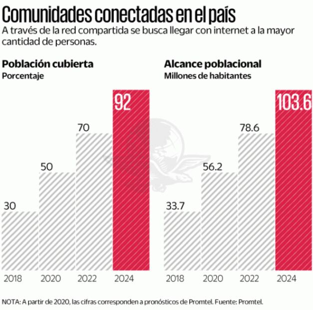 AMLO presume acceso a internet... con red de EPN