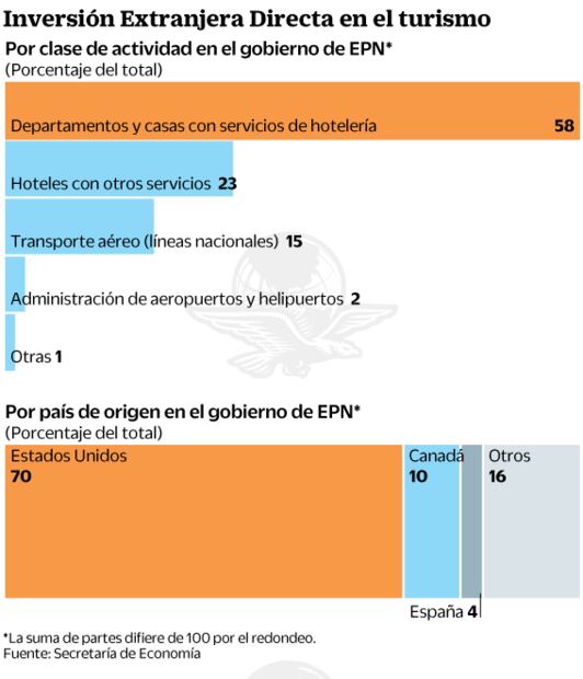Con EPN hubo menos IED turística que con Calderón