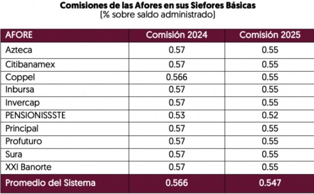 La Consar detalló que nueve Afore cobrarán una comisión de 0.55% sobre los saldos administrados en las cuentas de los trabajadores, mientras que PENSIONISSSTE tendrá una comisión de 0.52%.