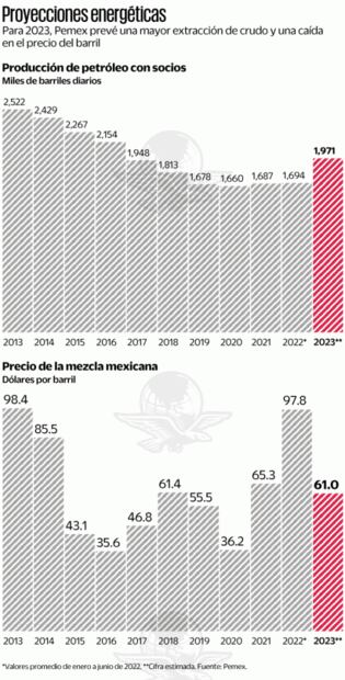 Pemex se plantea metas ambiciosas para 2023