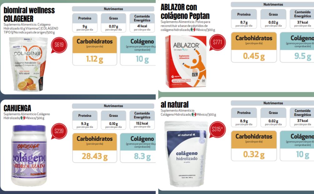 Un análisis exhaustivo de Profeco destaca a Cahuenga como la mejor opción por su alto contenido de colágeno y precio competitivo, superando a otras 32 marcas evaluadas. Foto: Profeco