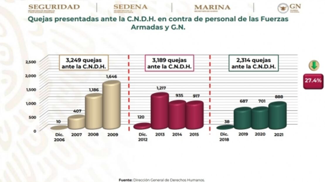 Va siendo efectivo el Plan de Apoyo en Zacatecas: Luis Cresencio Sandoval