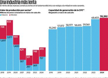 Se hunde la producción de infraestructura eléctrica