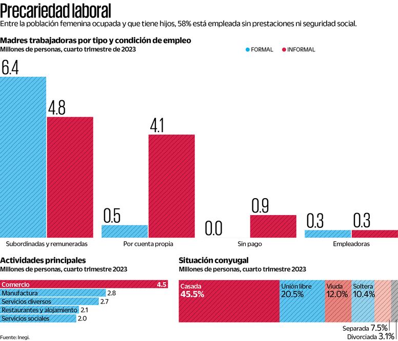 Precariedad laboral. Fuente. Inegi