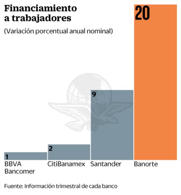Prevén para 2018 la portabilidad de crédito de nómina