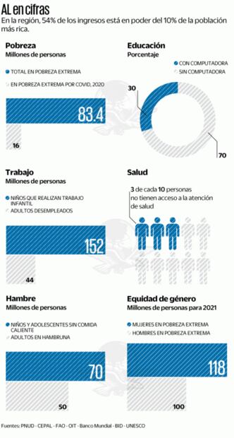 Desigualdad, desafío latinoamericano