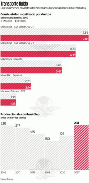 Huachicoleros hacen fuchi al combustóleo de Pemex