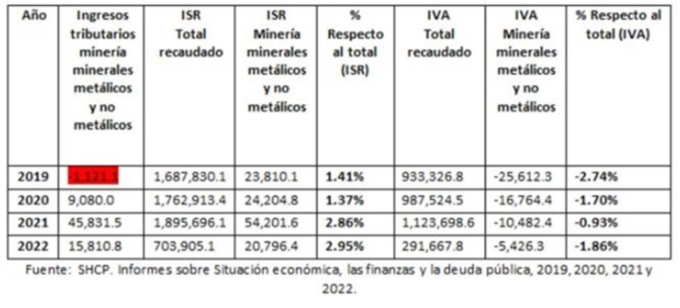 Limitado aporte de la minería a la economía de México: un problema tributario