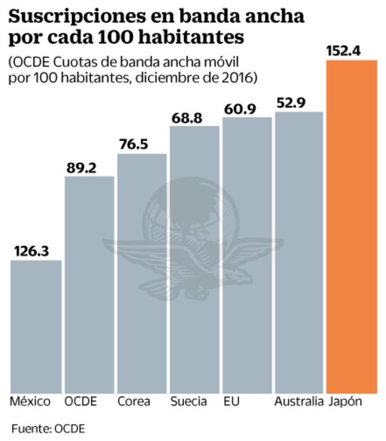 Se rezaga México en el acceso a internet