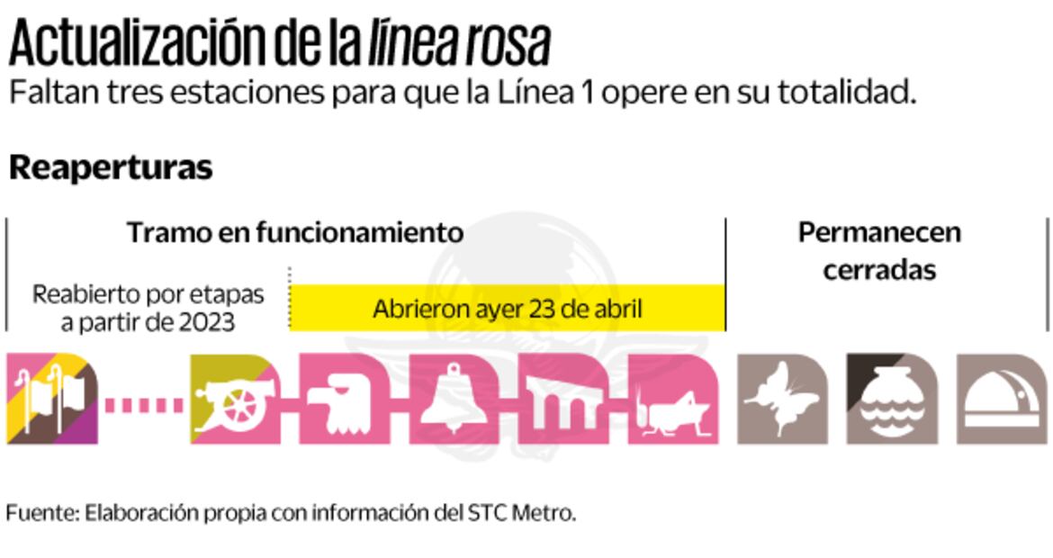(24/04/2025) Fuente: Elaboración propia con información del SCT Metro.