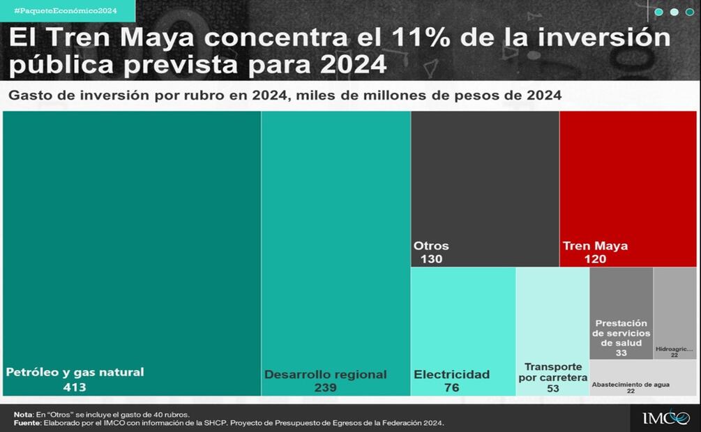 De acuerdo con el instituto, se calcula que tan solo el próximo año el Tren Maya reciba un total de 120 mil mdp. Foto: @imcomx