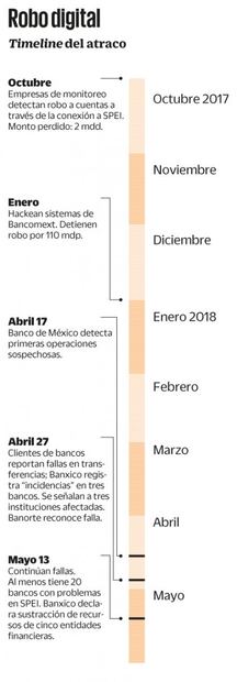 Bancos ignoraron 5 hackeos anteriores