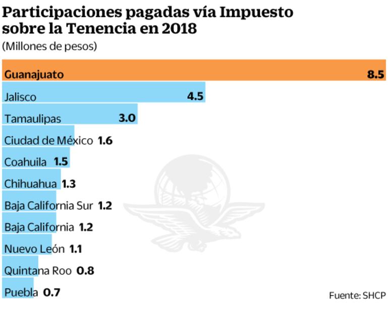 Hasta Hacienda evade impuestos con tenencia