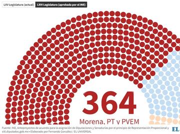 Sumas y restas; así se ve la aplanadora de la 4T en el Congreso
