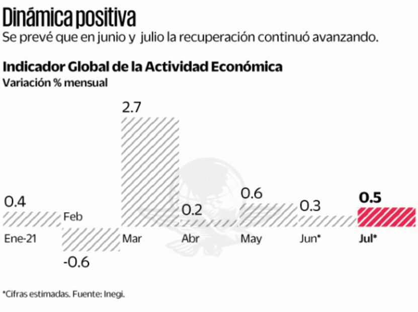 Economía avanzó 0.5% en julio; van 5 meses al alza