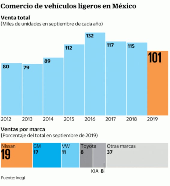 Venta de autos liga 28 meses a la baja: Inegi
