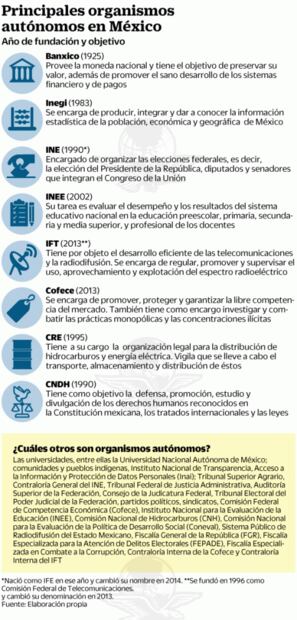 “Órganos autónomos son necesarios en democracia”  