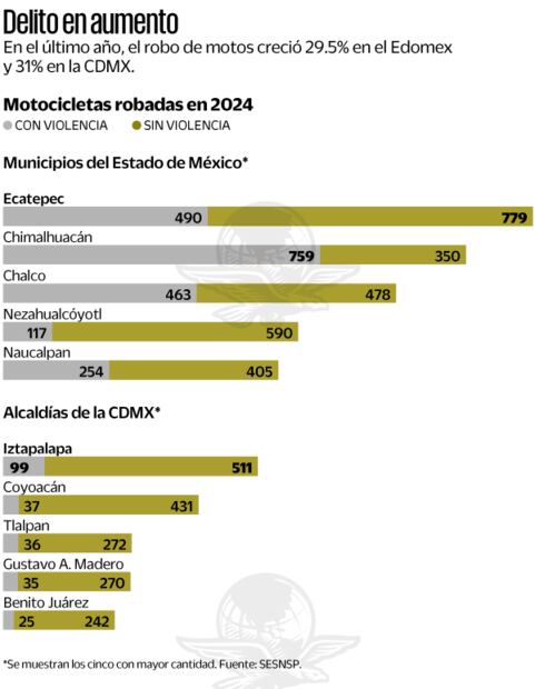 Delito en aumento. Fuente: SEENSP