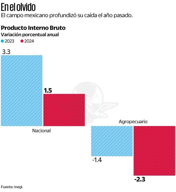 Crisis del campo mexicano