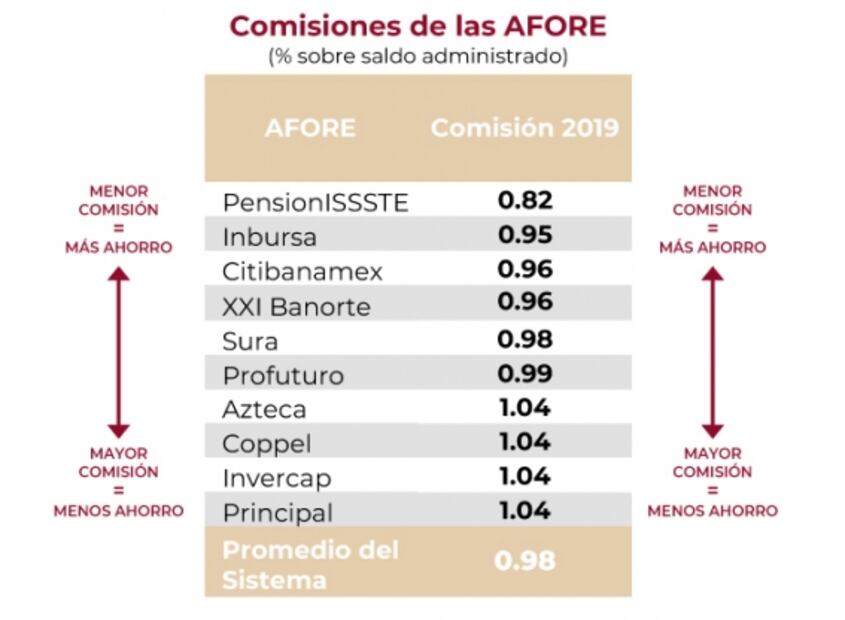 Entérate. ¿Cómo elegir la mejor Afore?