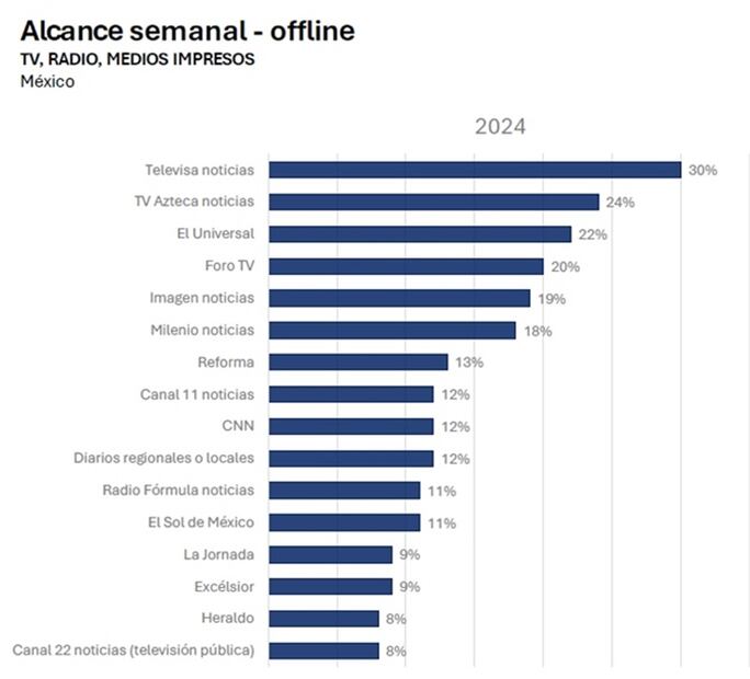 Alcance semanal offline. Foto: Instituto Reuters
