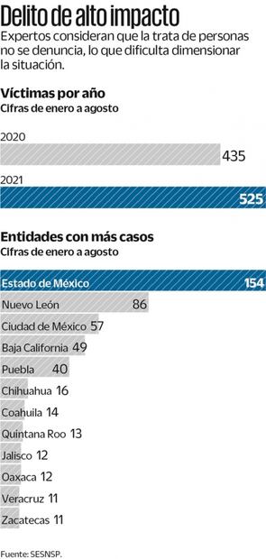 Aumenta cifra de víctimas de trata en 2021