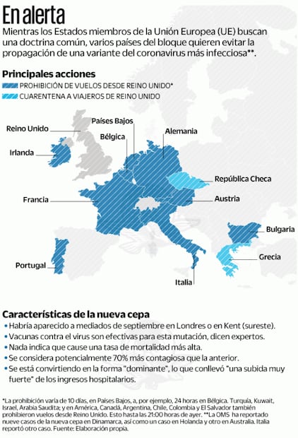 Europa aísla a Reino Unido por cepa de Covid que arrasa en Inglaterra
