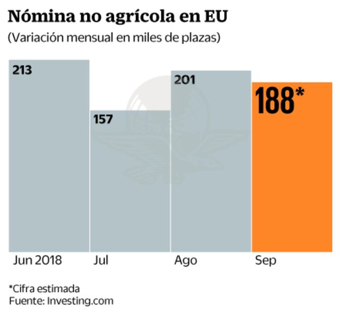 Inversionistas, atentos a datos de empleo en Estados Unidos