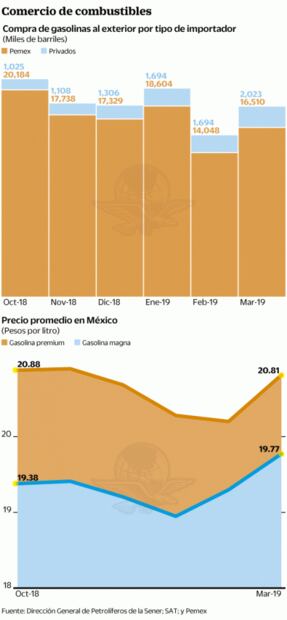 Pemex: cae 18% la importación de gasolinas