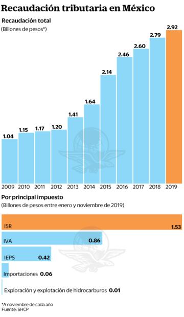Fisco inicia 2020 con mano dura