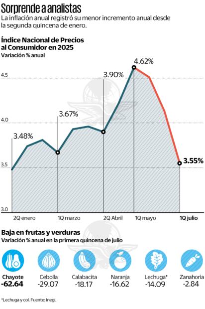 Sorprende a analistas. Fuente: Inegi