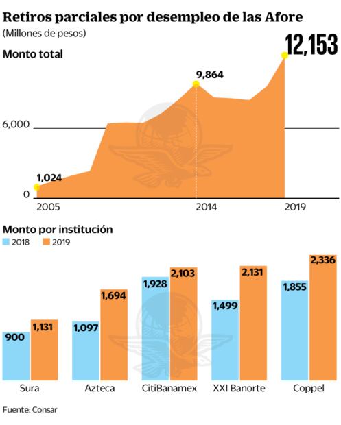 Por desempleo, 2 millones sacan dinero de Afore