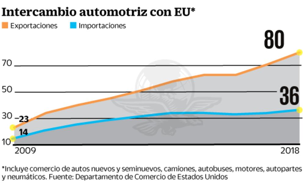 T-MEC, un muro para la inversión automotriz