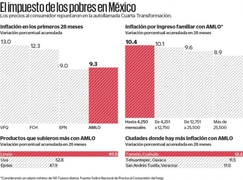 Con AMLO, inflación gana a la registrada con EPN