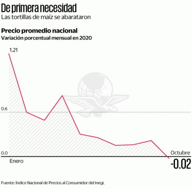Por primera vez en 5 años, tortillas bajaron de precio en octubre