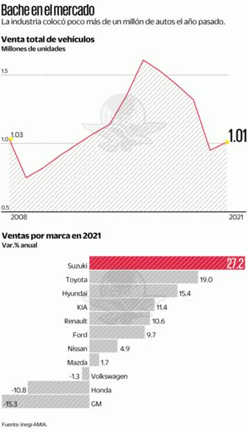 Sin potencia automotriz, hasta el primer semestre