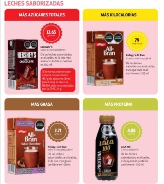 Las "lechitas" que no tienen leche y fruta, además de contener más azúcar y grasa, según Profeco