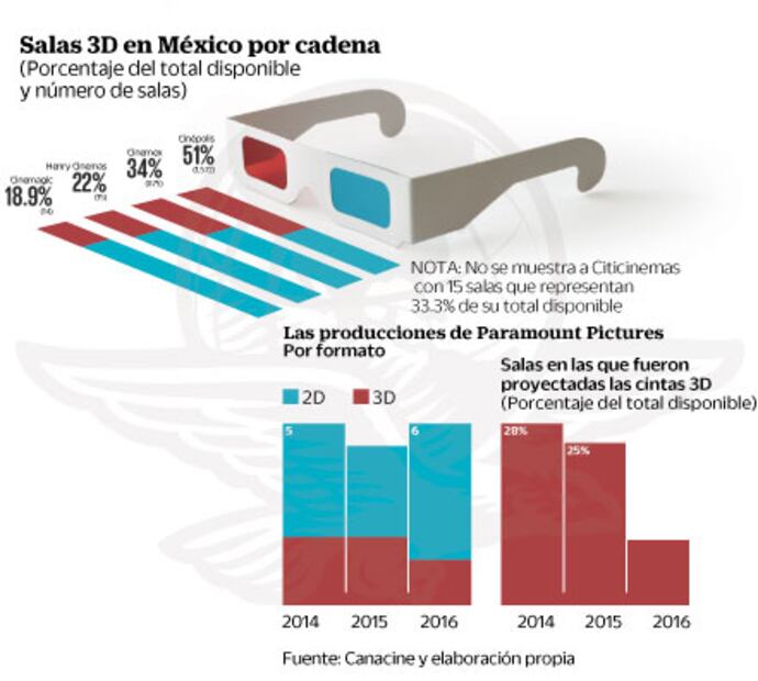 Cine y DVD se divorcian del 3D