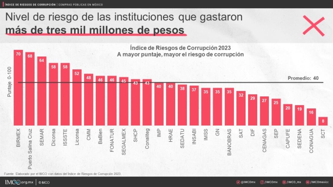 Índice de riesgo de corrupción del IMCO / Imagen: IMCO