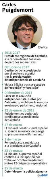 Cierran carreteras en Cataluña en protesta por el arresto de Puigdemont