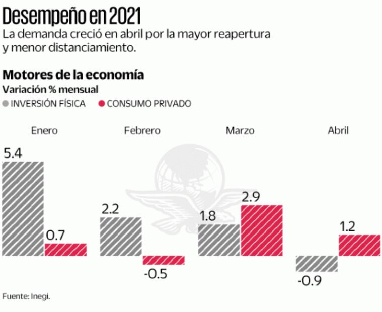 Tropezó inversión física en abril, mientras el consumo privado avanzó