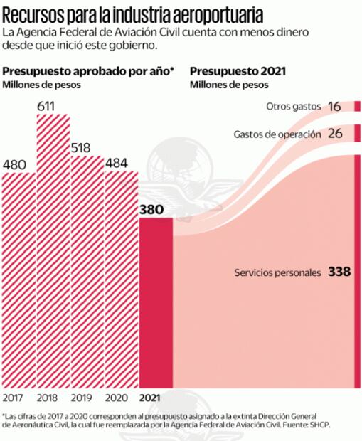 Despido de inspectores ocasionó degradación aérea