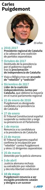 Puigdemont renuncia a ser escogido presidente catalán y designa a un sucesor